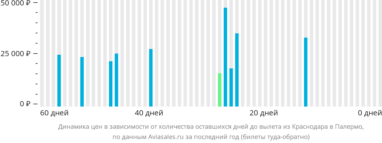 Динамика цен в зависимости от количества оставшихся дней до вылета из Краснодара в Палермо
