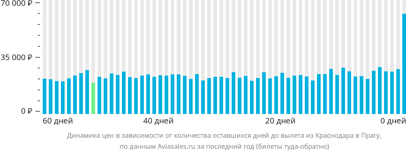 Динамика цен в зависимости от количества оставшихся дней до вылета из Краснодара в Прагу