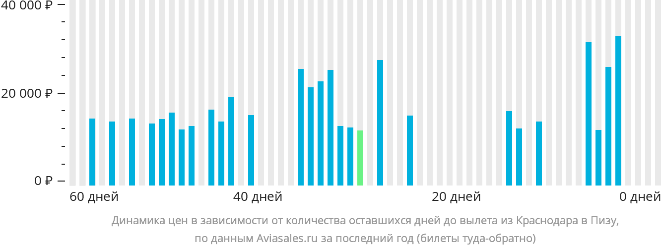 Динамика цен в зависимости от количества оставшихся дней до вылета из Краснодара в Пизу