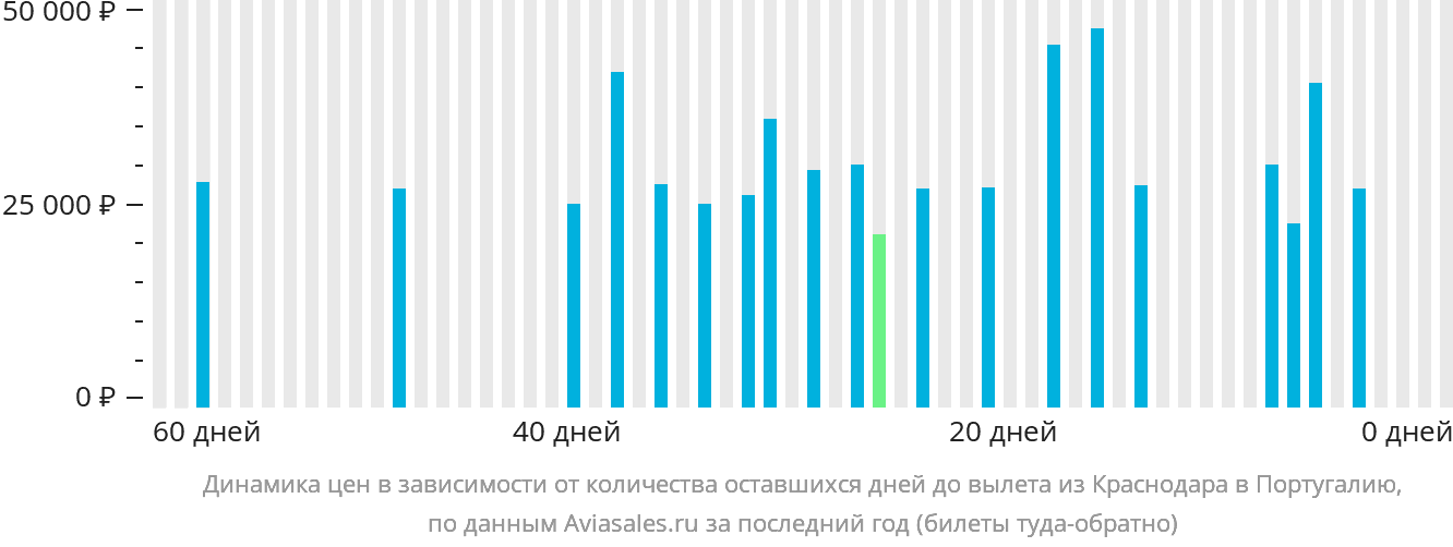 Динамика цен в зависимости от количества оставшихся дней до вылета из Краснодара в Португалию