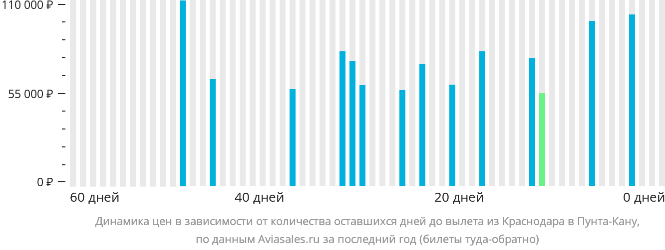 Динамика цен в зависимости от количества оставшихся дней до вылета из Краснодара в Пунта-Кану