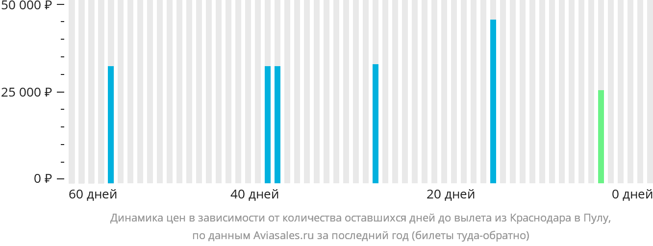 Динамика цен в зависимости от количества оставшихся дней до вылета из Краснодара в Пулу