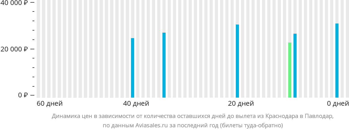 Динамика цен в зависимости от количества оставшихся дней до вылета из Краснодара в Павлодар