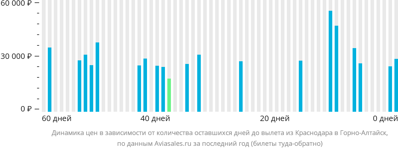 Динамика цен в зависимости от количества оставшихся дней до вылета из Краснодара в Горно-Алтайск