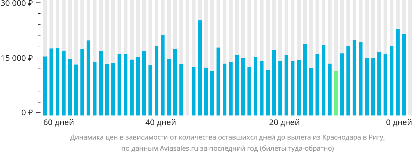 Динамика цен в зависимости от количества оставшихся дней до вылета из Краснодара в Ригу