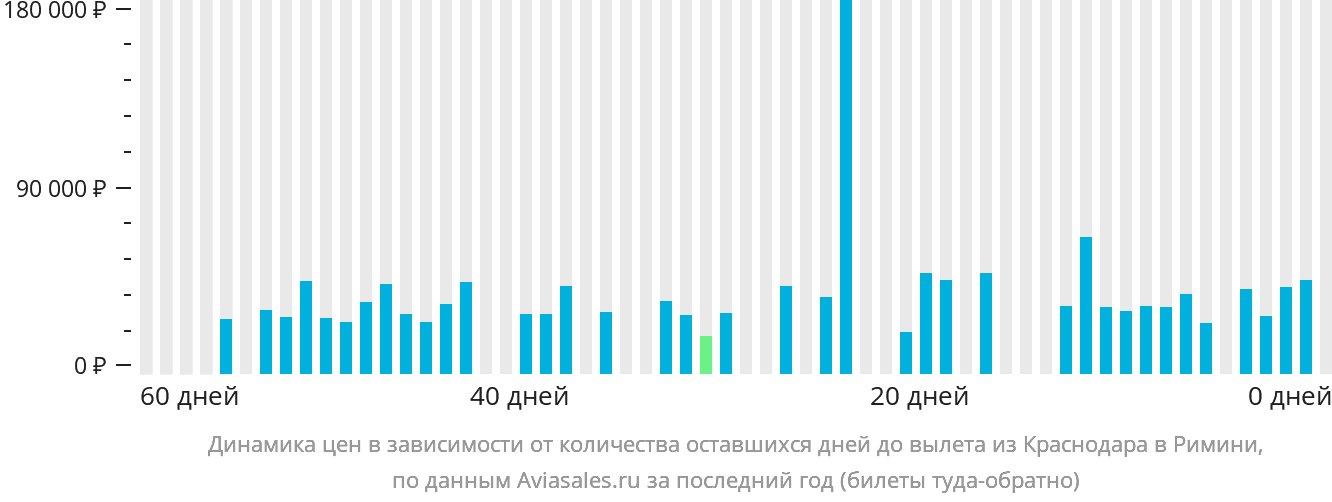 Динамика цен в зависимости от количества оставшихся дней до вылета из Краснодара в Римини