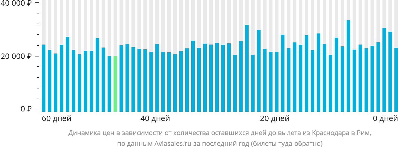 Динамика цен в зависимости от количества оставшихся дней до вылета из Краснодара в Рим