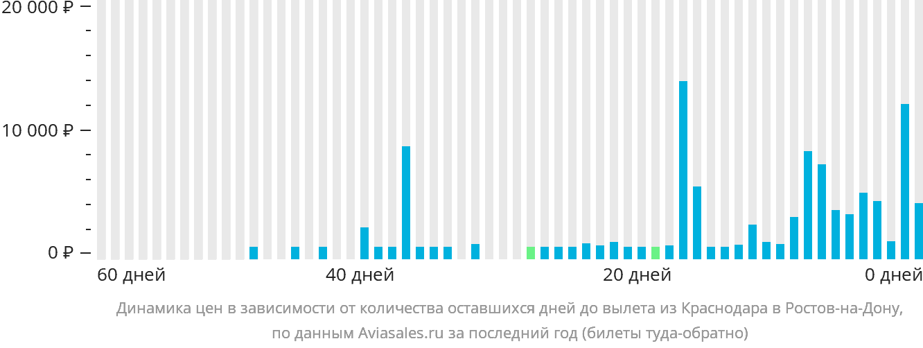 Динамика цен в зависимости от количества оставшихся дней до вылета из Краснодара в Ростов-на-Дону