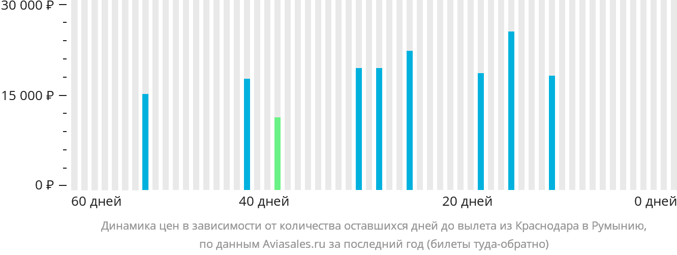 Динамика цен в зависимости от количества оставшихся дней до вылета из Краснодара в Румынию