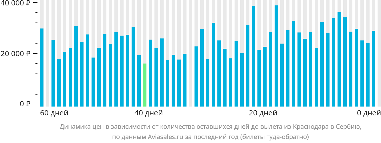 Динамика цен в зависимости от количества оставшихся дней до вылета из Краснодара в Сербию
