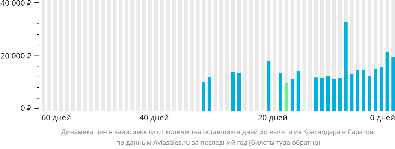 Динамика цен в зависимости от количества оставшихся дней до вылета из Краснодара в Саратов