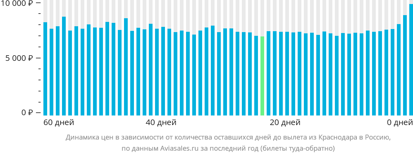 Динамика цен в зависимости от количества оставшихся дней до вылета из Краснодара в Россию
