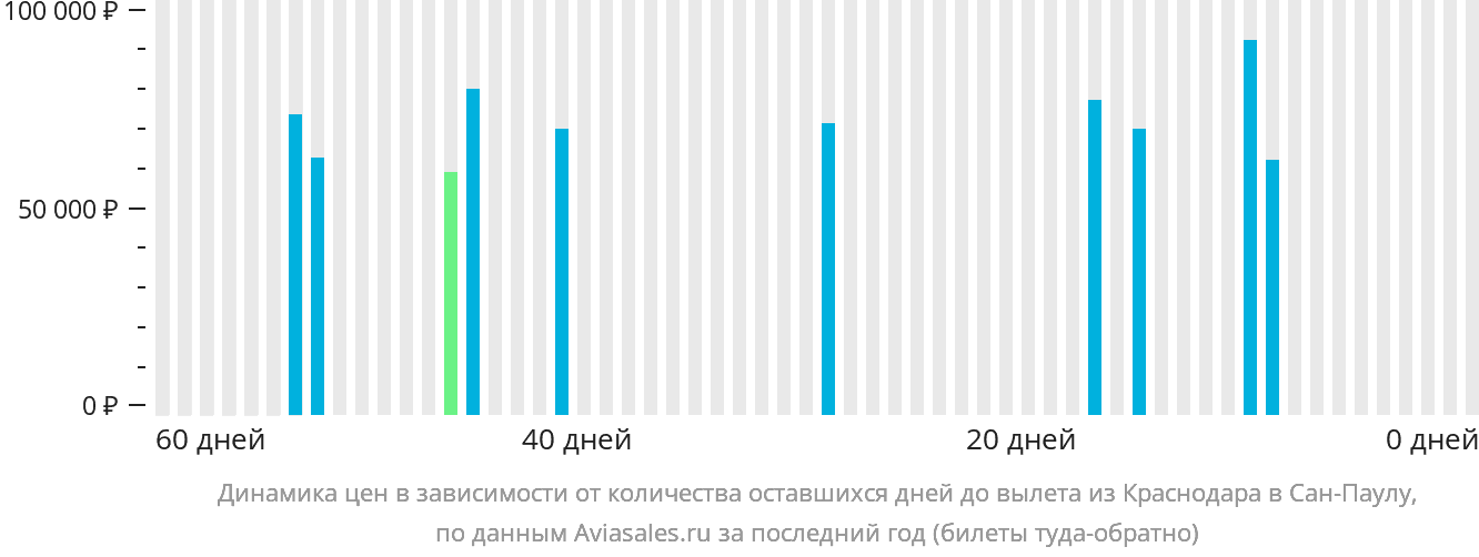 Динамика цен в зависимости от количества оставшихся дней до вылета из Краснодара в Сан-Паулу