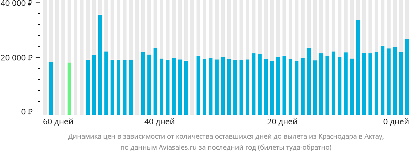 Динамика цен в зависимости от количества оставшихся дней до вылета из Краснодара в Актау
