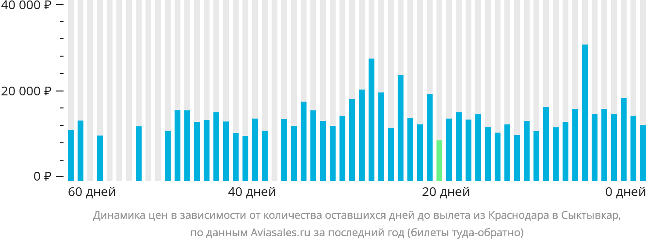 Динамика цен в зависимости от количества оставшихся дней до вылета из Краснодара в Сыктывкар
