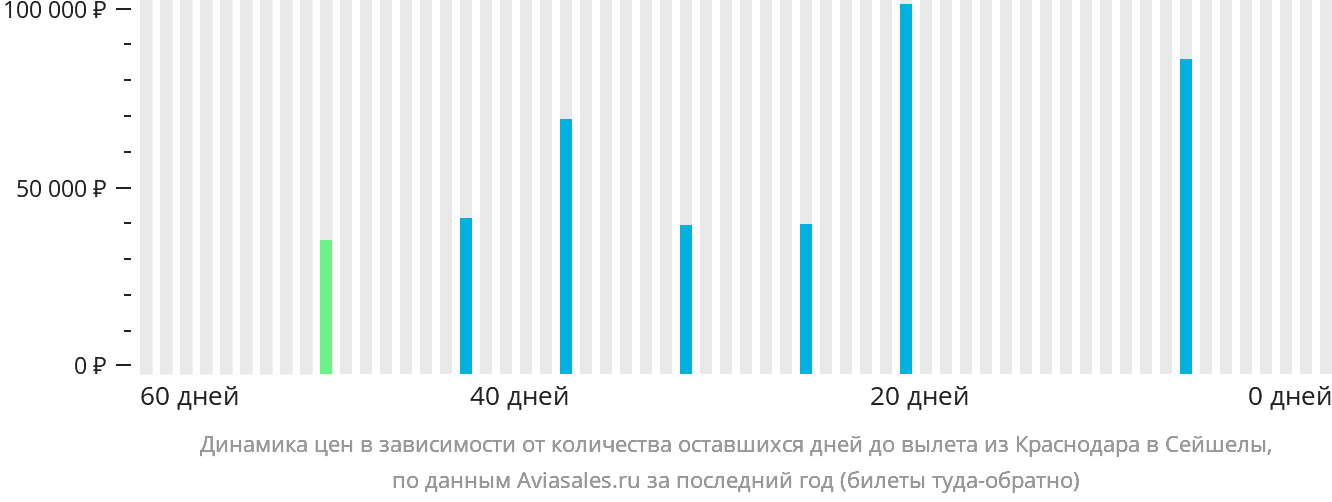 Динамика цен в зависимости от количества оставшихся дней до вылета из Краснодара в Сейшелы