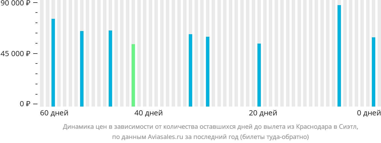 Динамика цен в зависимости от количества оставшихся дней до вылета из Краснодара в Сиэтл