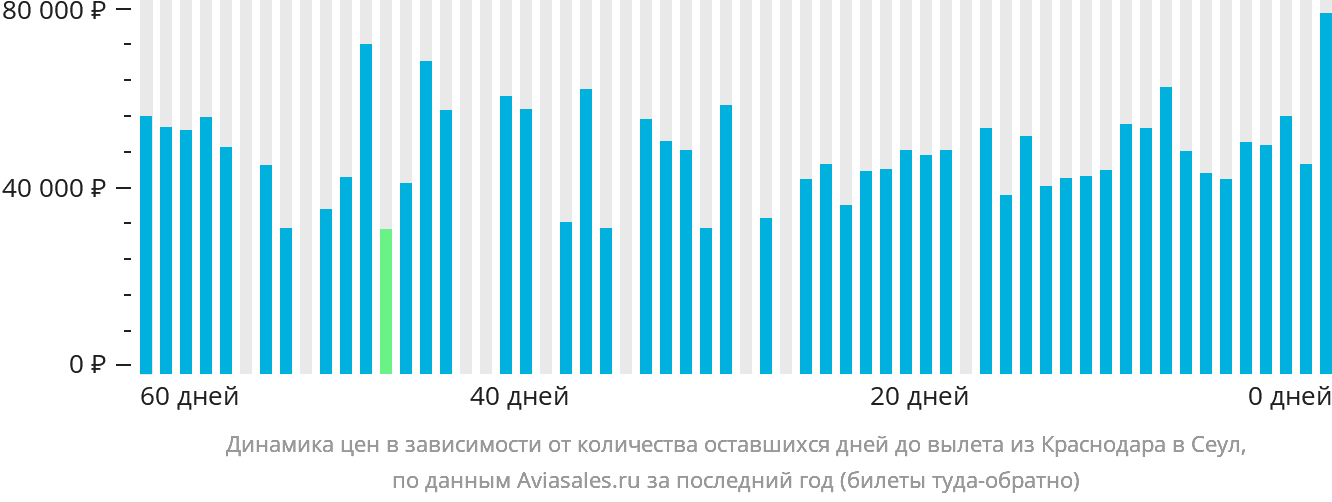 Динамика цен в зависимости от количества оставшихся дней до вылета из Краснодара в Сеул