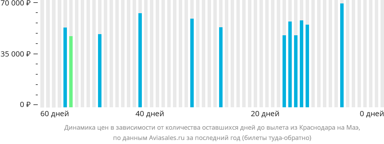 Динамика цен в зависимости от количества оставшихся дней до вылета из Краснодара на Маэ