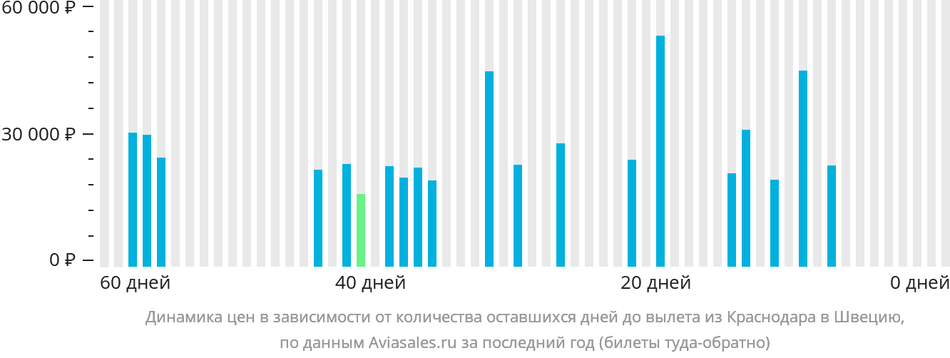 Динамика цен в зависимости от количества оставшихся дней до вылета из Краснодара в Швецию