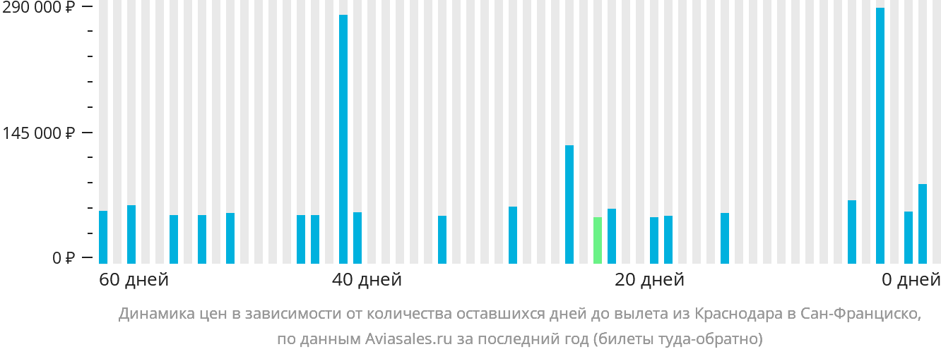 Динамика цен в зависимости от количества оставшихся дней до вылета из Краснодара в Сан-Франциско