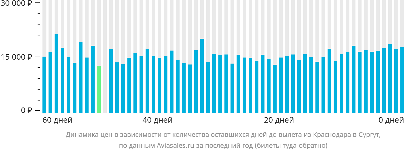 Динамика цен в зависимости от количества оставшихся дней до вылета из Краснодара в Сургут