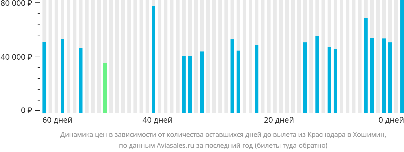 Динамика цен в зависимости от количества оставшихся дней до вылета из Краснодара в Хошимин