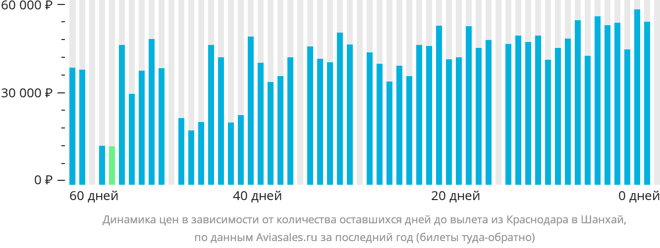 Динамика цен в зависимости от количества оставшихся дней до вылета из Краснодара в Шанхай