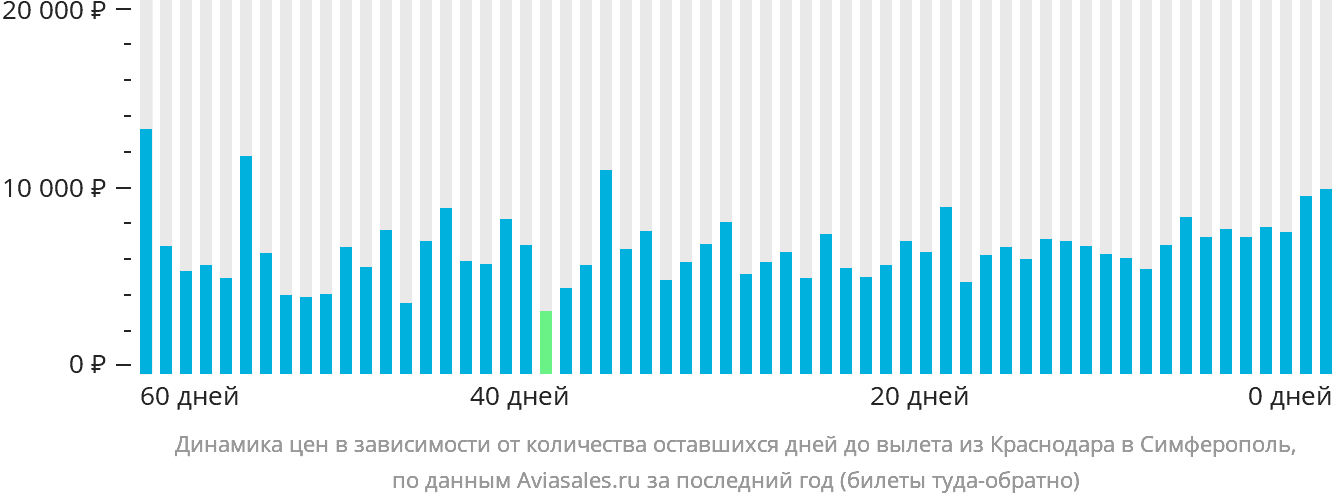 Динамика цен в зависимости от количества оставшихся дней до вылета из Краснодара в Симферополь