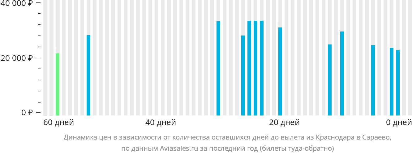 Динамика цен в зависимости от количества оставшихся дней до вылета из Краснодара в Сараево