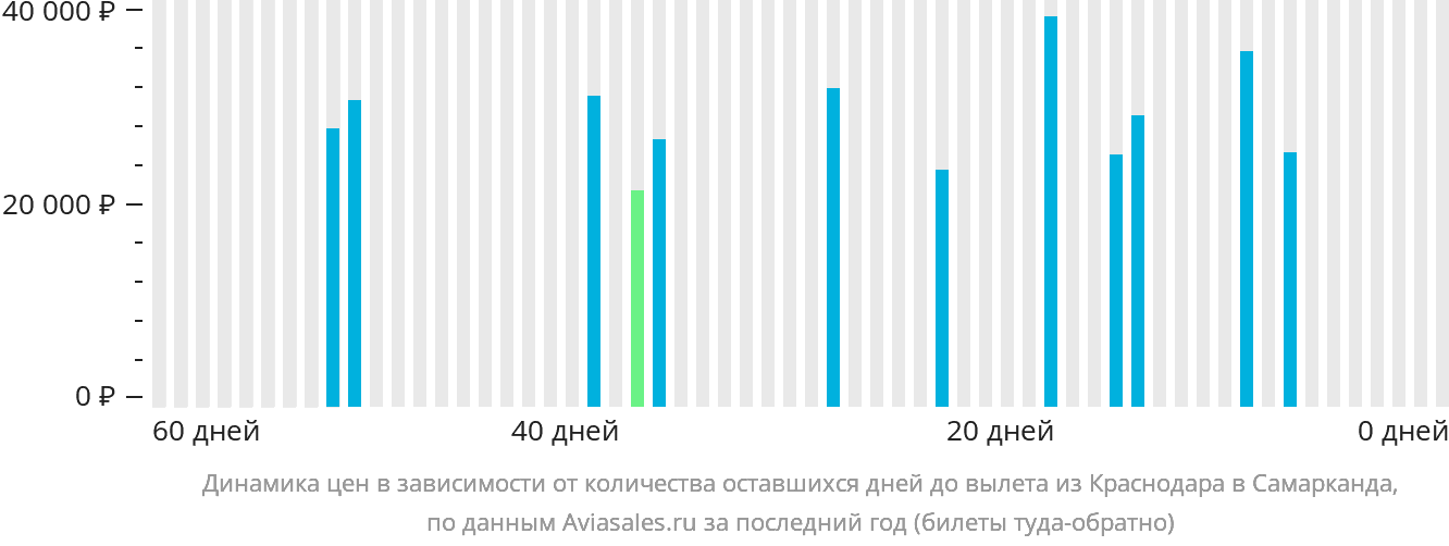 Динамика цен в зависимости от количества оставшихся дней до вылета из Краснодара в Самарканд