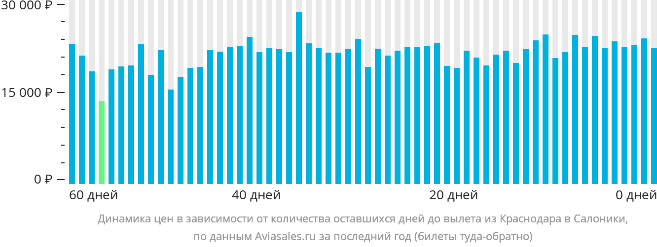 Динамика цен в зависимости от количества оставшихся дней до вылета из Краснодара в Салоники