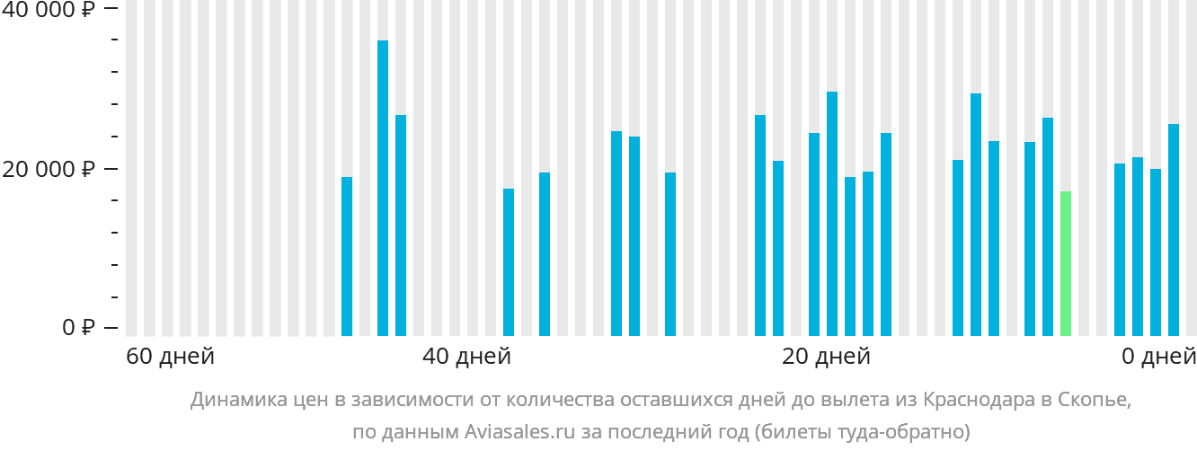 Динамика цен в зависимости от количества оставшихся дней до вылета из Краснодара в Скопье