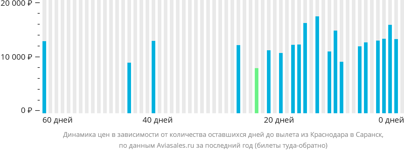 Динамика цен в зависимости от количества оставшихся дней до вылета из Краснодара в Саранск