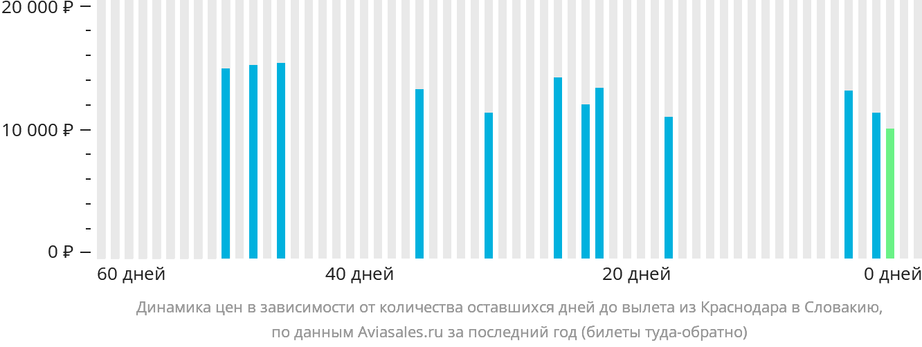 Динамика цен в зависимости от количества оставшихся дней до вылета из Краснодара в Словакию