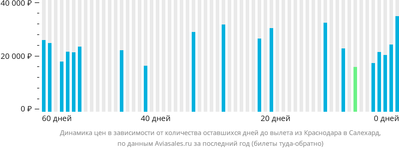 Динамика цен в зависимости от количества оставшихся дней до вылета из Краснодара в Салехард