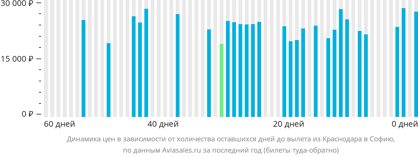 Динамика цен в зависимости от количества оставшихся дней до вылета из Краснодара в Софию