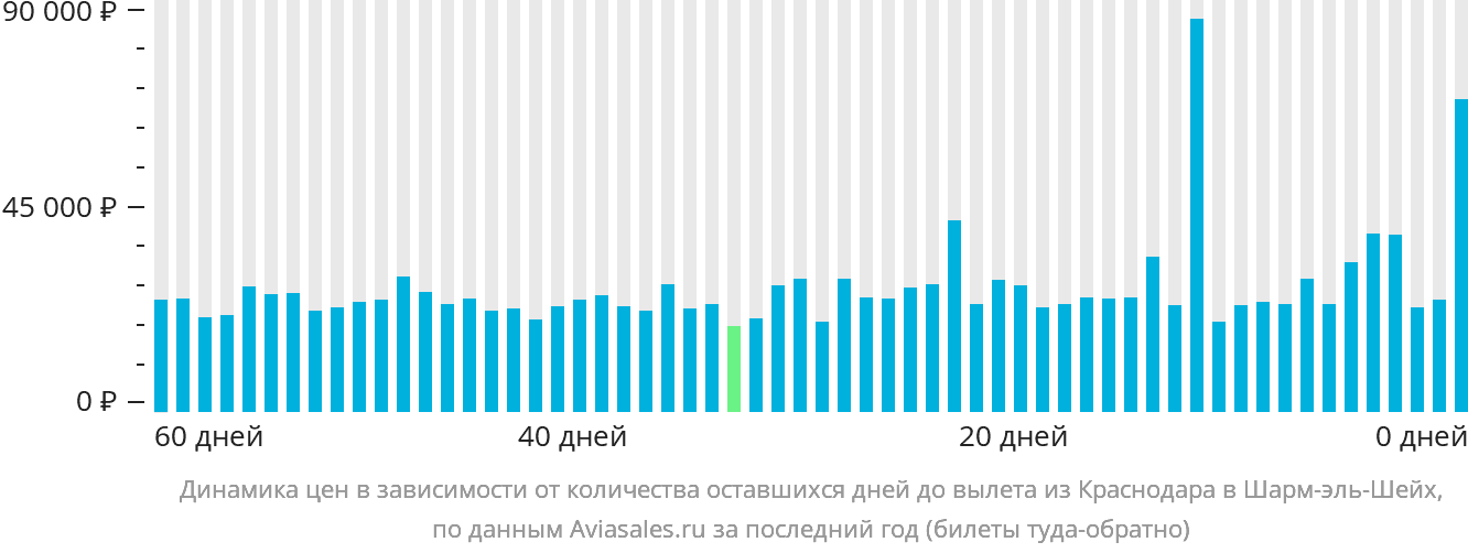 Динамика цен в зависимости от количества оставшихся дней до вылета из Краснодара в Шарм-эш-Шейх