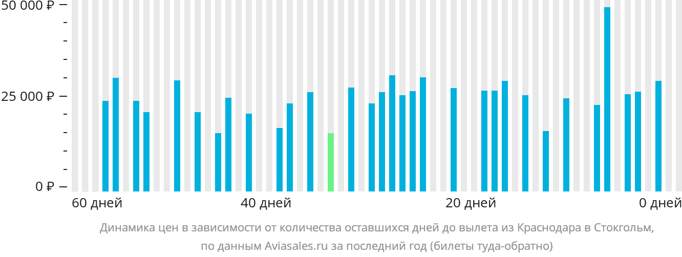 Динамика цен в зависимости от количества оставшихся дней до вылета из Краснодара в Стокгольм