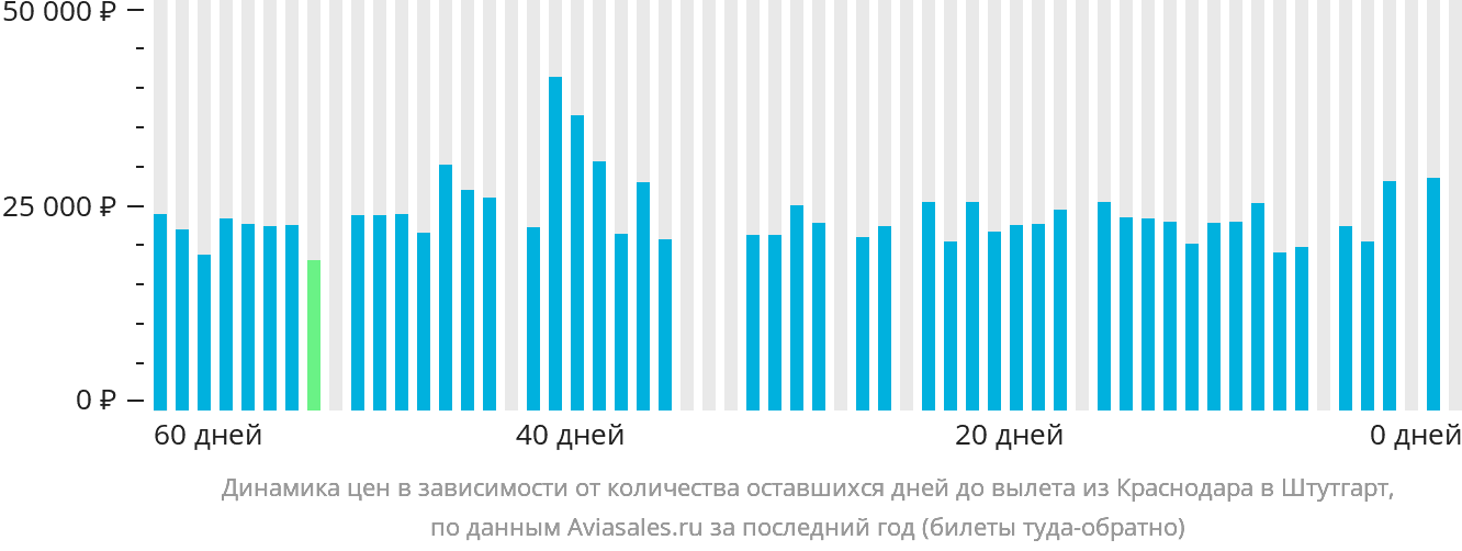 Динамика цен в зависимости от количества оставшихся дней до вылета из Краснодара в Штутгарт