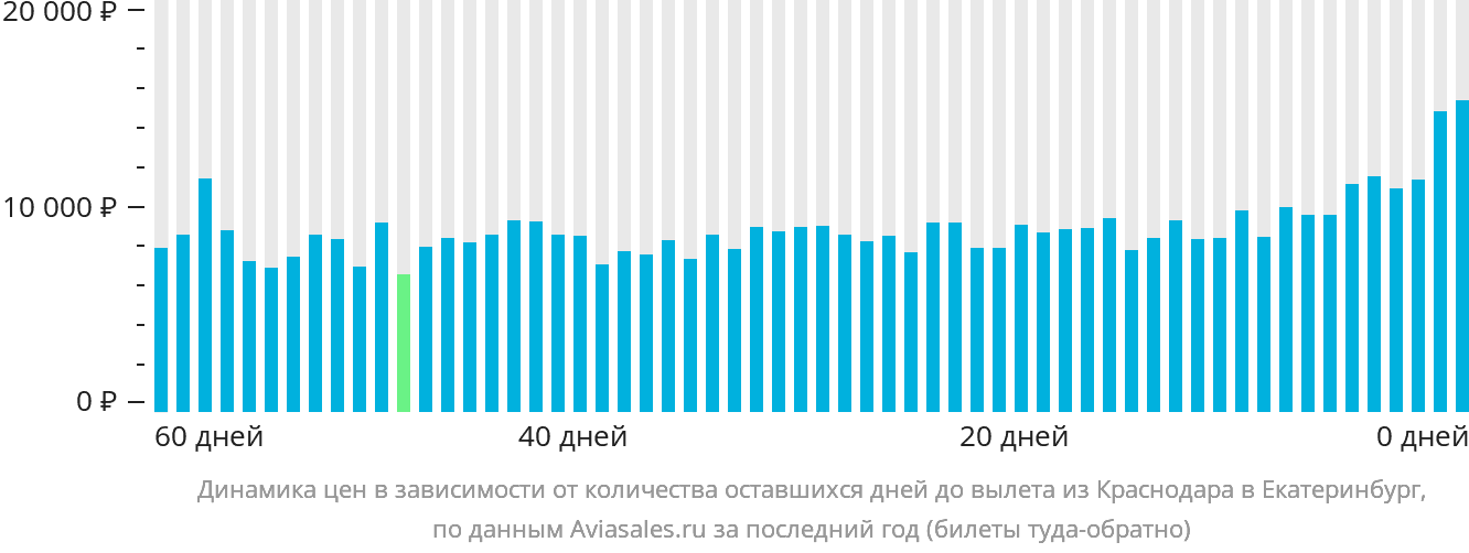 Динамика цен в зависимости от количества оставшихся дней до вылета из Краснодара в Екатеринбург