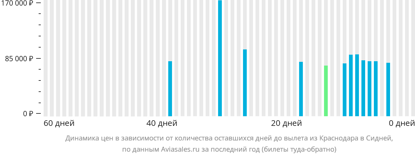 Динамика цен в зависимости от количества оставшихся дней до вылета из Краснодара в Сидней