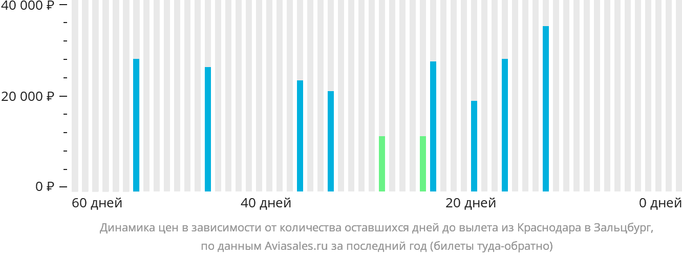 Динамика цен в зависимости от количества оставшихся дней до вылета из Краснодара в Зальцбург