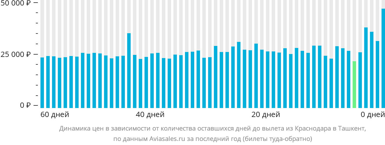 Динамика цен в зависимости от количества оставшихся дней до вылета из Краснодара в Ташкент