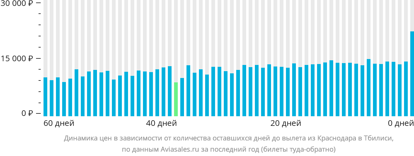 Динамика цен в зависимости от количества оставшихся дней до вылета из Краснодара в Тбилиси