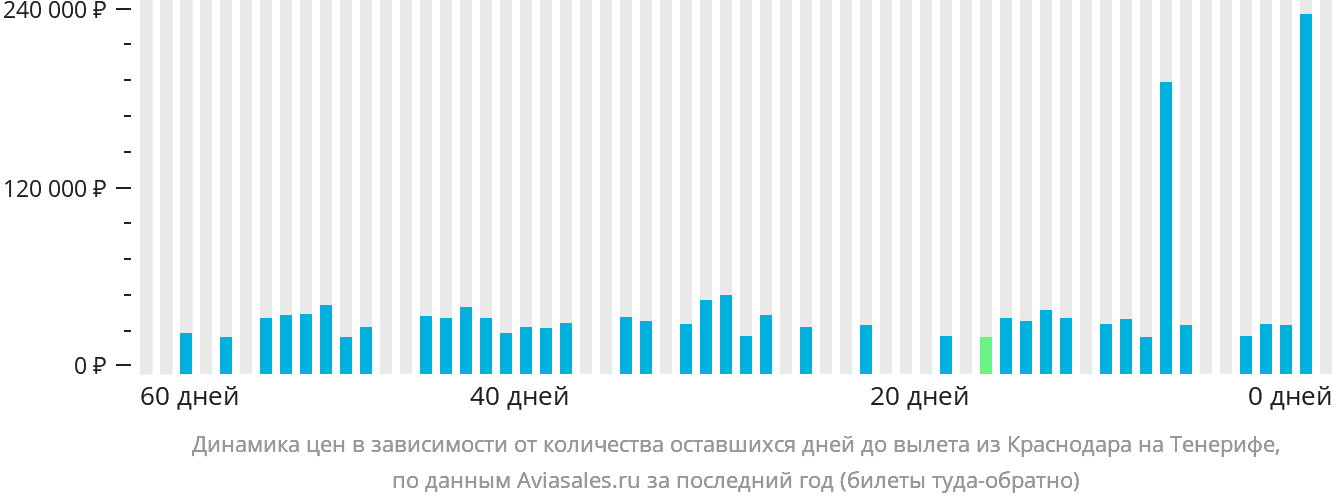 Динамика цен в зависимости от количества оставшихся дней до вылета из Краснодара на Тенерифе
