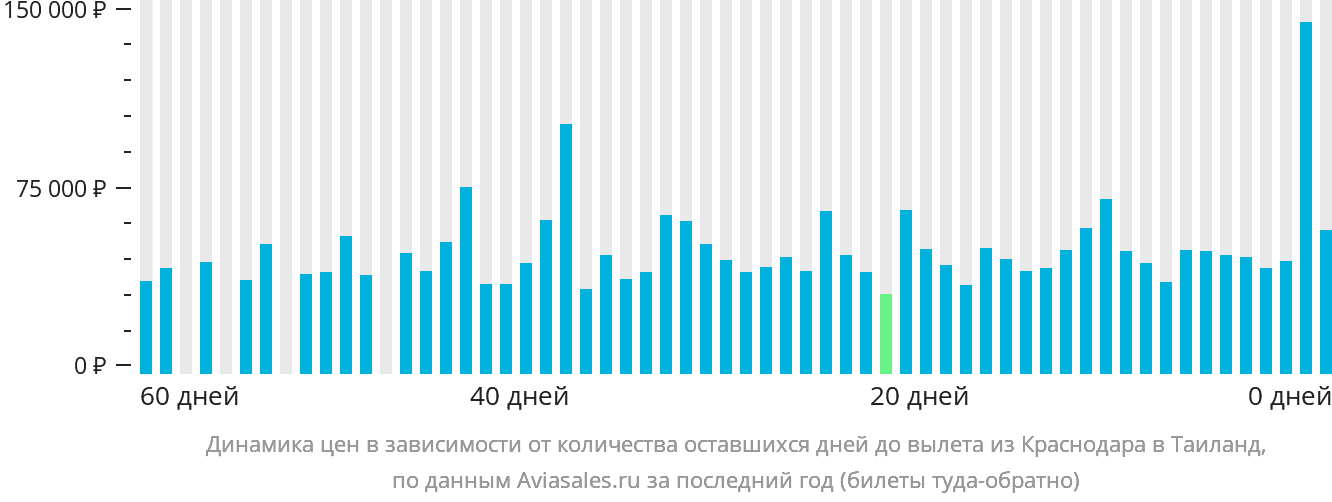 Динамика цен в зависимости от количества оставшихся дней до вылета из Краснодара в Таиланд