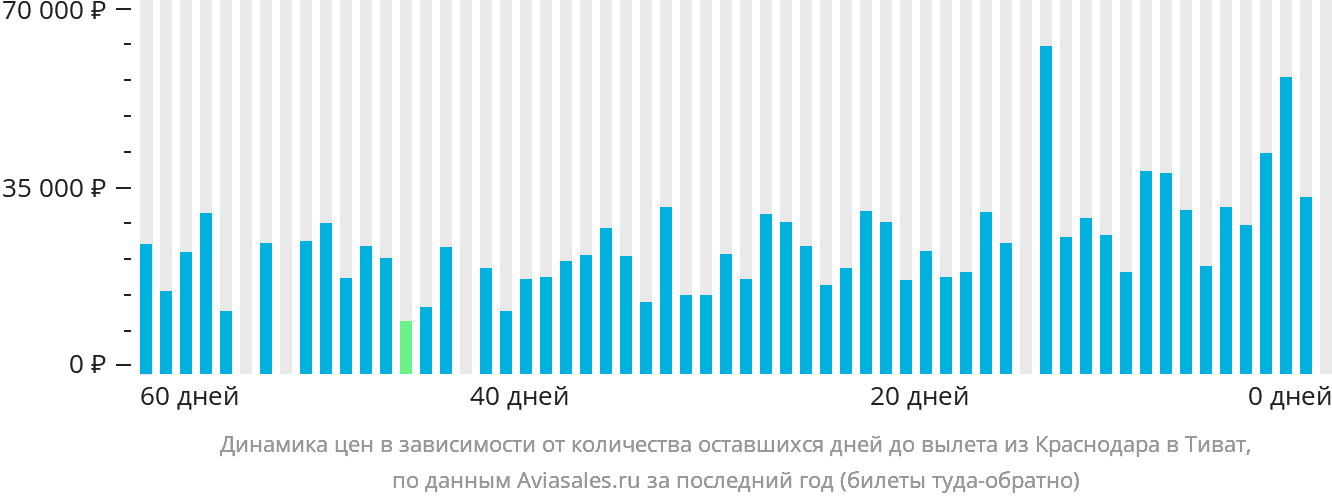 Динамика цен в зависимости от количества оставшихся дней до вылета из Краснодара в Тиват