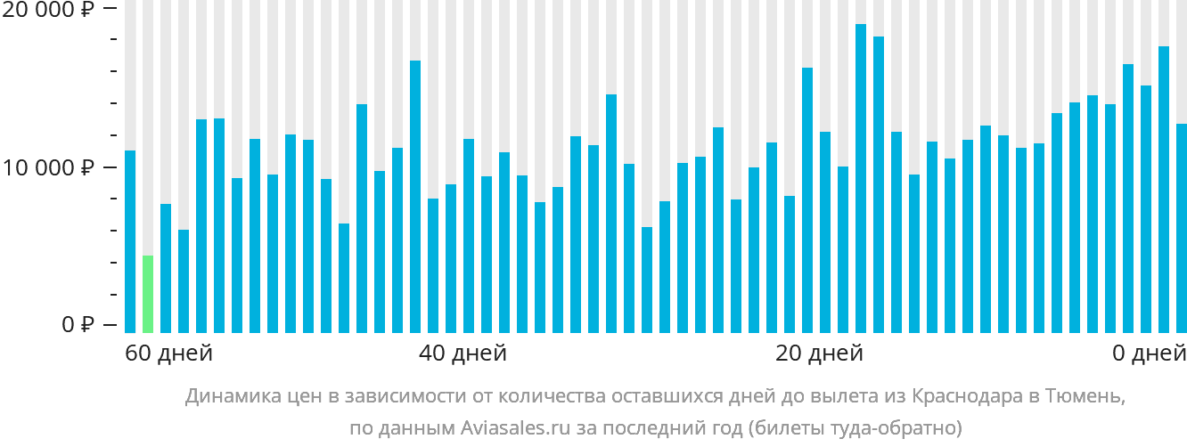 Динамика цен в зависимости от количества оставшихся дней до вылета из Краснодара в Тюмень