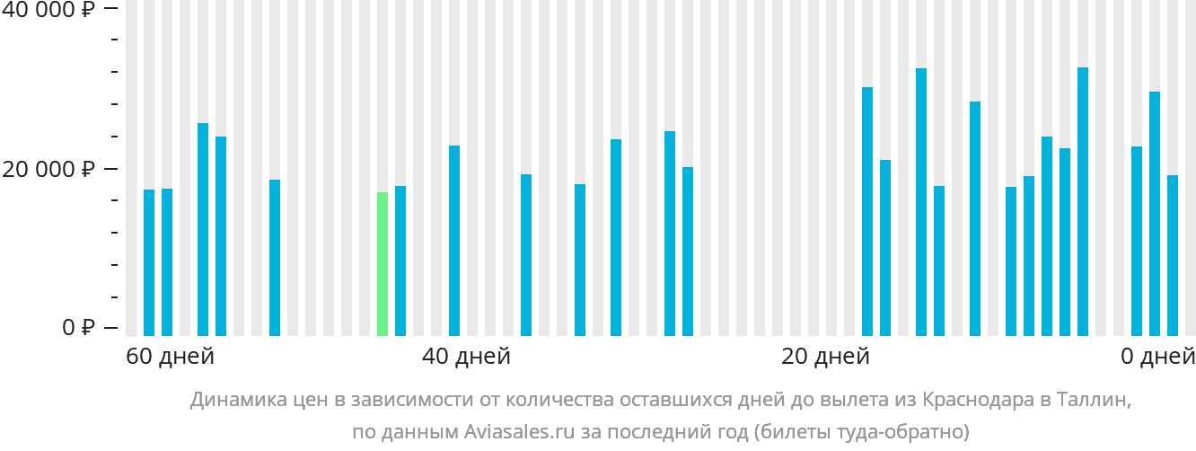 Динамика цен в зависимости от количества оставшихся дней до вылета из Краснодара в Таллин